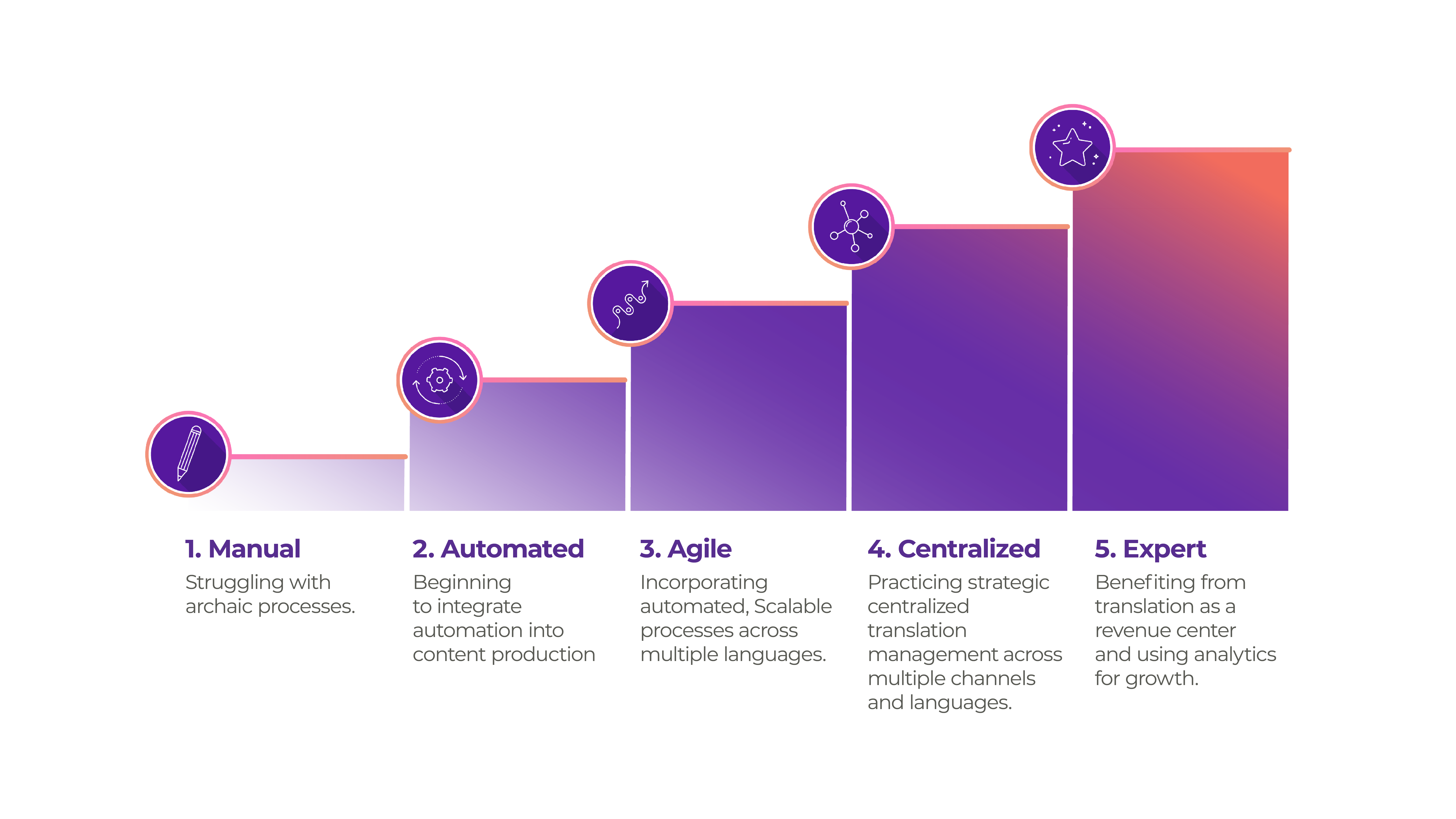 Localization Maturity Model